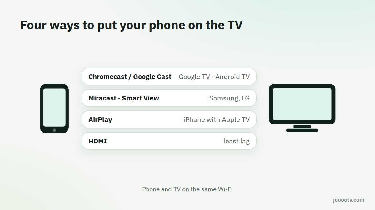 Four ways to put your phone on the TV, and when each one fits
