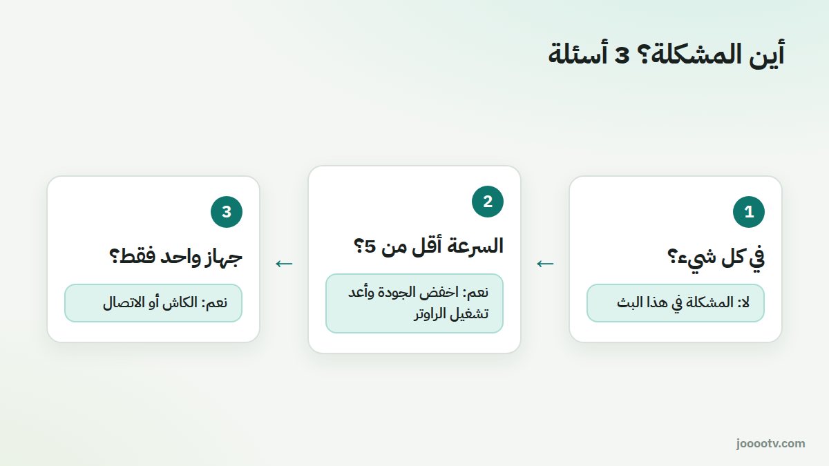 ثلاثة أسئلة تحدد سبب التقطيع قبل أي حل