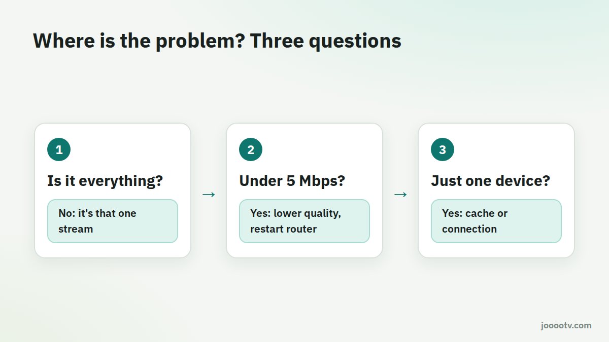 Three questions that pin down why the video keeps buffering
