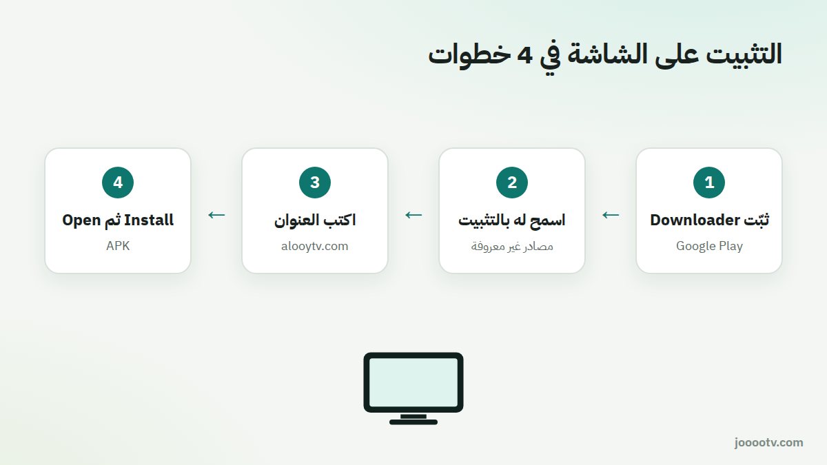 التثبيت على الشاشة في أربع خطوات عبر تطبيق Downloader