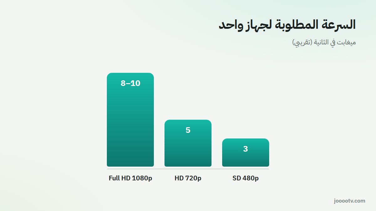 السرعة التقريبية المطلوبة لكل جودة على جهاز واحد