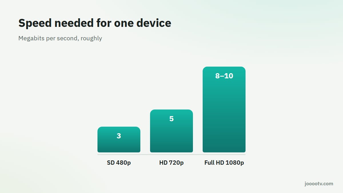 Roughly how much speed each quality needs on one device
