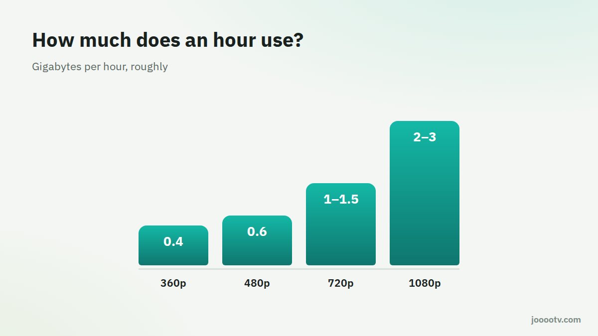 Roughly how much data an hour of watching uses at each quality